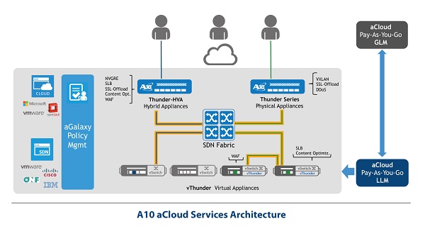 aCloud Services Architecture