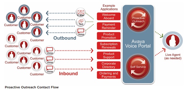 Avaya Proactive Outreach Manager