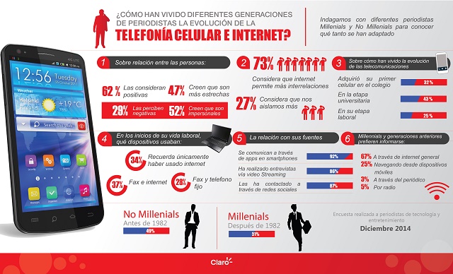 Infografía evolución telefonia- Claro - 20 años
