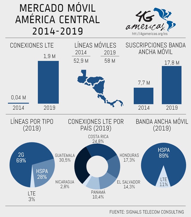 mercado móvil américa central 2014-2019