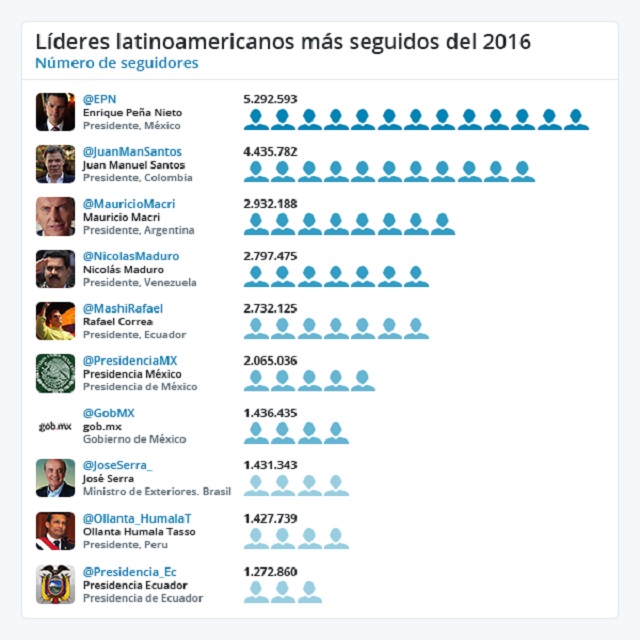 Líderes latinoamericanos más seguidos - Twiplomacy 2016