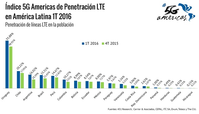 indice lte 1t 2016