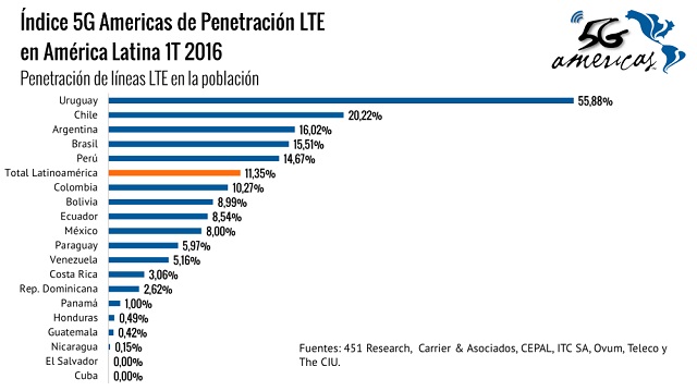 penetracion lte