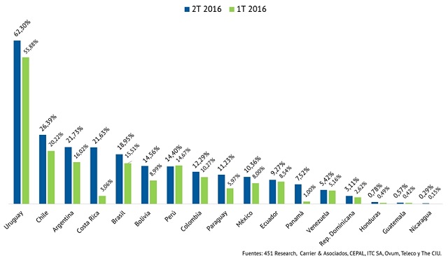 evolucion-de-la-penetracion-de-lte-en-la-poblacion-2t-vs-1t-2016