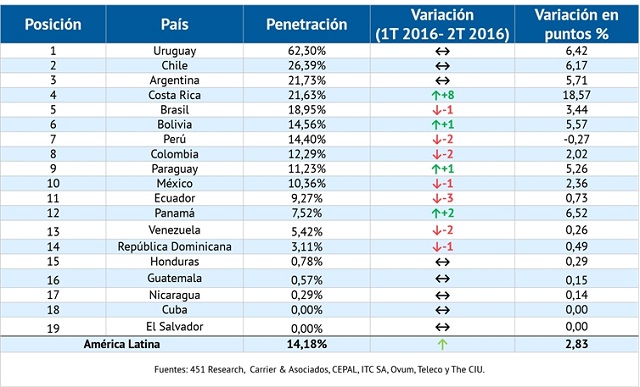 variacion-trimestral-de-la-penetracion-de-lte-en-la-poblacion-2t-2016