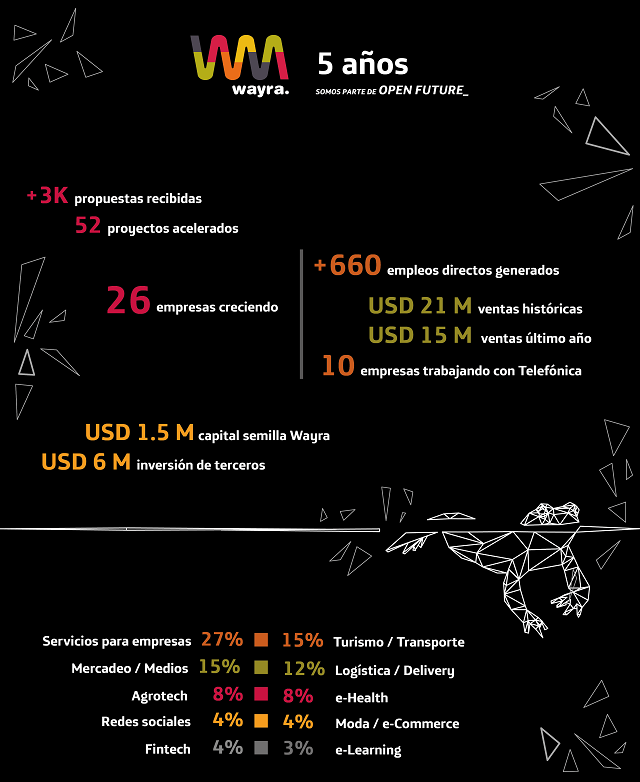 infografia-aniversario-wayra