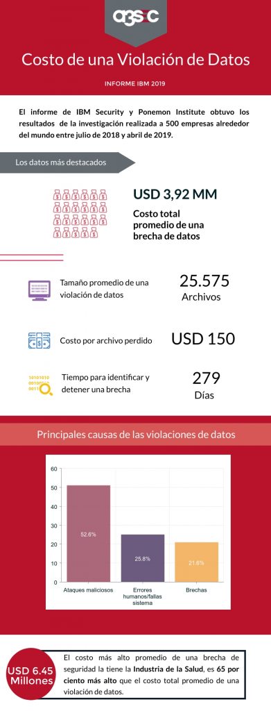 Infografia coste de los ataques