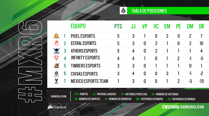 CONCLUYE LA TERCERA FECHA DEL CAMPEONATO MEXICANO DE TOM CLANCY'S RAINBOW SIX® SIEGE