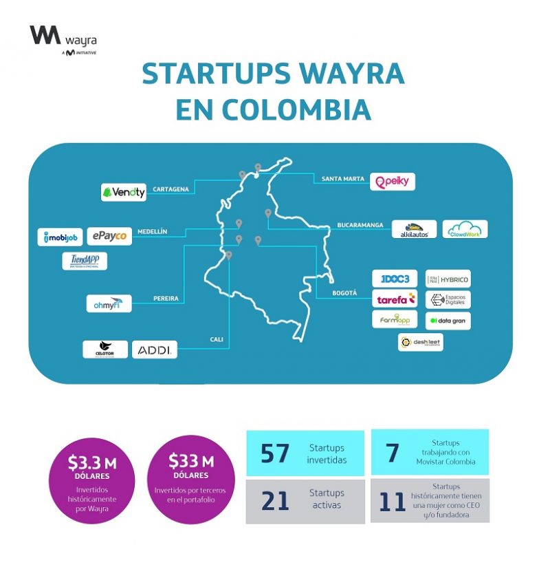 Mapa - Startups Wayra Colombia