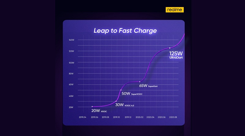 realme 125w