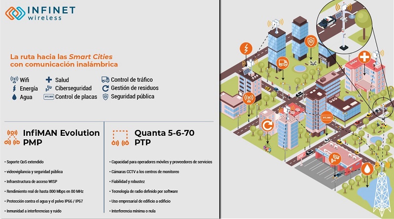 Smart Cities