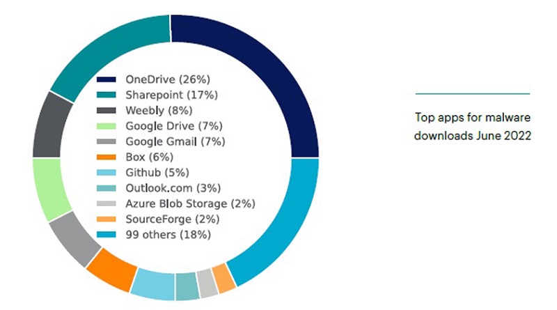 Netskope_ Gráfico apps_ malware_1